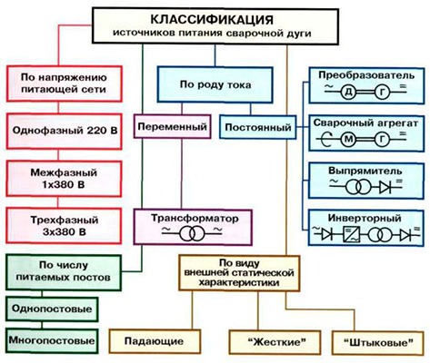 Четыре вида источников питания электрической дуги при сварке