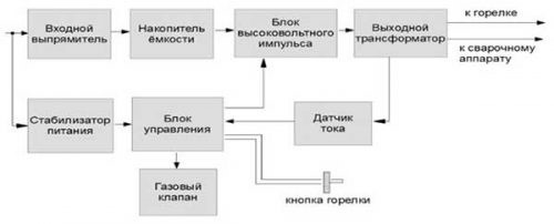Как самостоятельно сделать плазморез из инвертора
