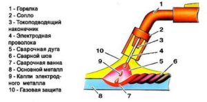 Специфика сварки цветных металлов и сплавов