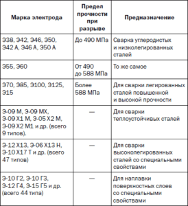 Лучшие электроды для инверторной сварки