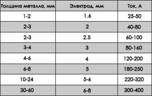 Лучшие электроды для инверторной сварки