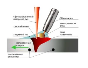 Применение лазера для сварки