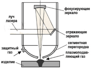 Применение лазера для сварки