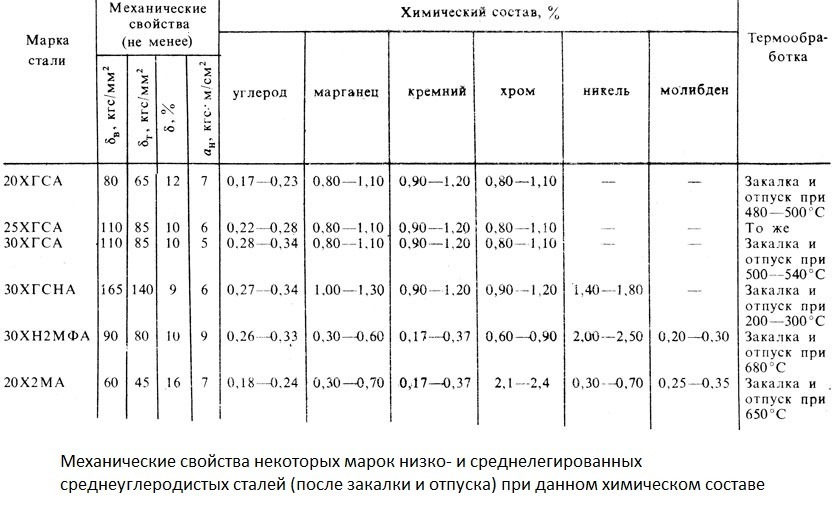 Методы сварки легированных сталей