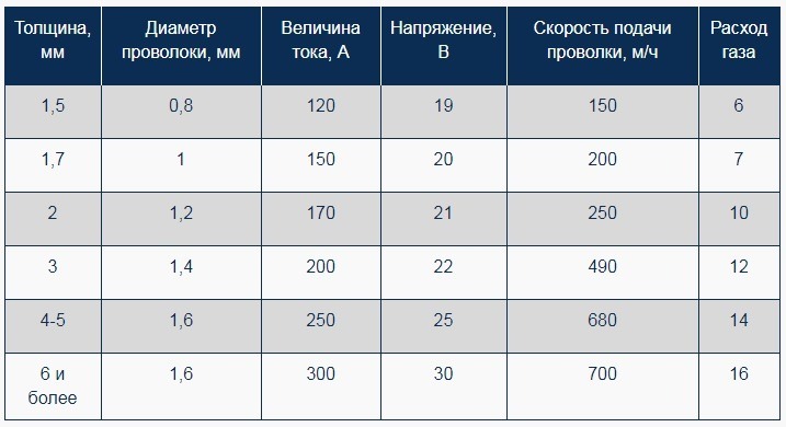Правила сварки нержавейки в аргоновой среде