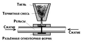 Как сваривают рельсы
