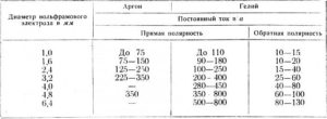 Технологии и оборудование для TIG сварки
