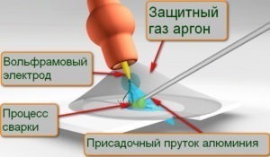 Особенности сварочных аппаратов для аргонодуговой сварки