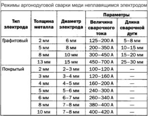Аргоновая сварка металлов и сплавов