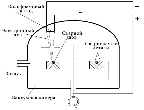 Понятие и применение электронно-лучевой сварки