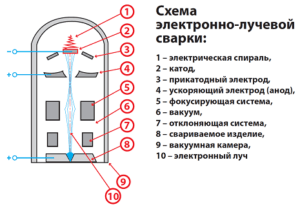 Понятие и применение электронно-лучевой сварки