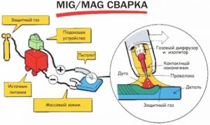 Что такое сварка MIG