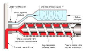 Конструкция и применение сварочного экструдера