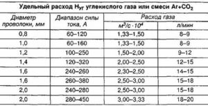 Разновидности материалов для сварки металла