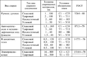 Классификация сварочных соединений
