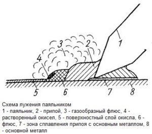 Правила пайки стали
