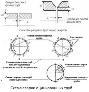 Технологии сварки оцинкованных труб
