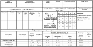 Для чего нужна технологическая карта сварочных работ