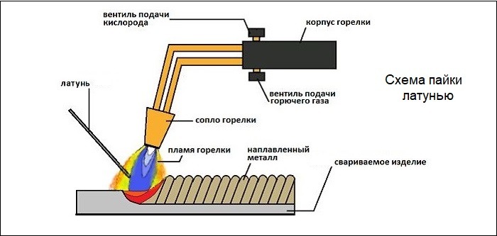 Работа с латунным припоем