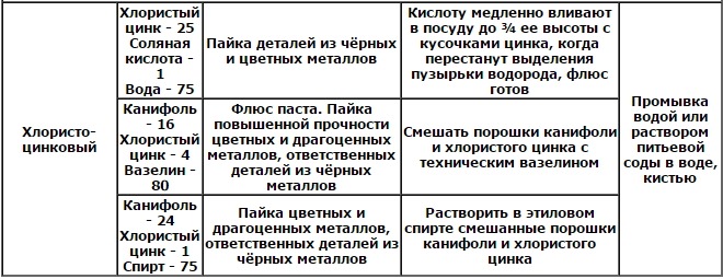 Работа с латунным припоем