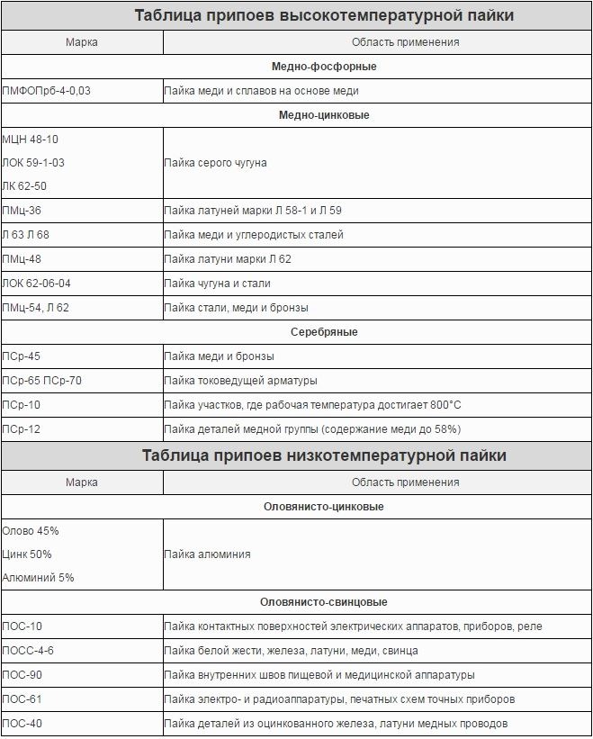 Работа с латунным припоем