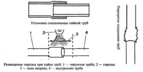 Как паяют медные трубы