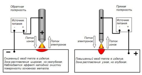 Правила работы с электросваркой для начинающих