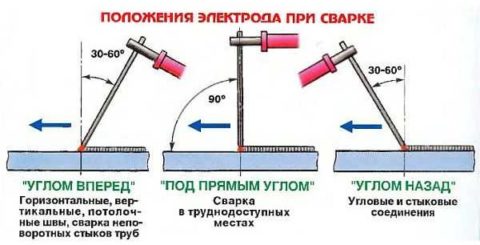 Правила работы с электросваркой для начинающих